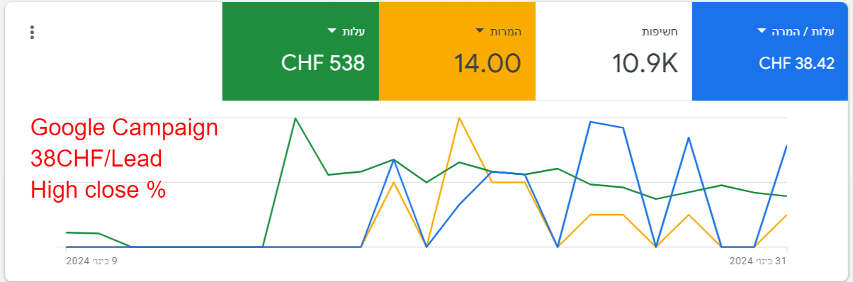 קמפיין גוגל ללקוח